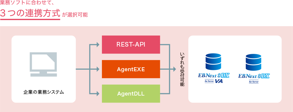 業務ソフトに合わせて、３つの連携方式が選択可能